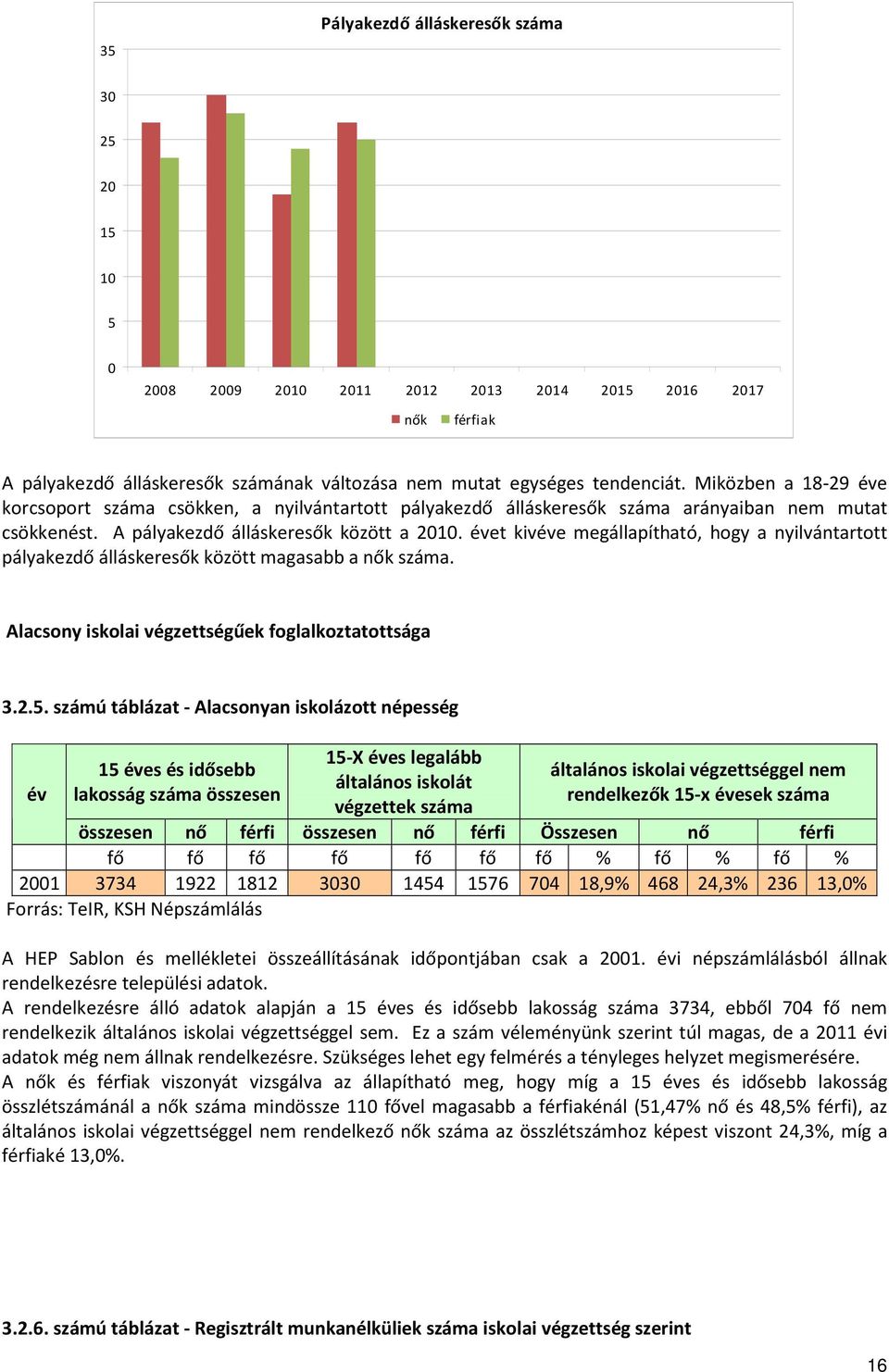 évet kivéve megállapítható, hogy a nyilvántartott pályakezdő álláskeresők között magasabb a nők száma. Alacsony iskolai végzettségűek foglalkoztatottsága 3.2.5.