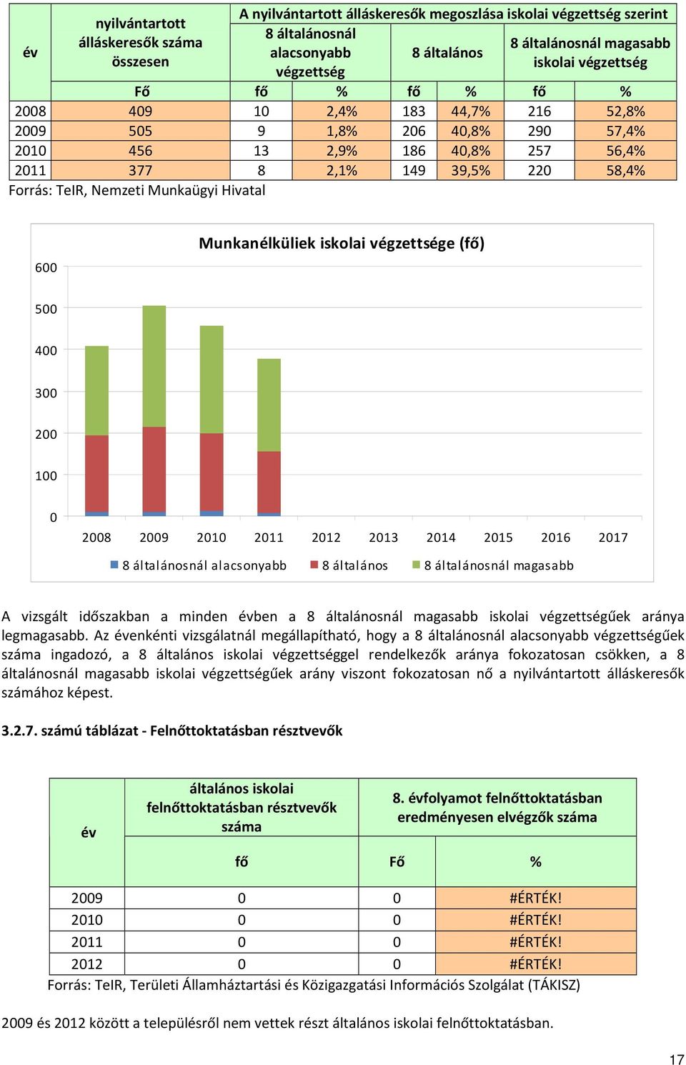 Munkaügyi Hivatal 600 Munkanélküliek iskolai végzettsége (fő) 500 400 300 200 100 0 2008 2009 2010 2011 2012 2013 2014 2015 2016 2017 8 általánosnál alacsonyabb 8 általános 8 általánosnál magasabb A