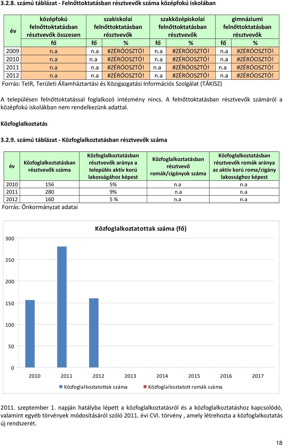 résztvevők gimnáziumi felnőttoktatásban résztvevők fő fő % fő % fő % 2009 n.a n.a #ZÉRÓOSZTÓ! n.a #ZÉRÓOSZTÓ! n.a #ZÉRÓOSZTÓ! 2010 n.a n.a #ZÉRÓOSZTÓ! n.a #ZÉRÓOSZTÓ! n.a #ZÉRÓOSZTÓ! 2011 n.a n.a #ZÉRÓOSZTÓ! n.a #ZÉRÓOSZTÓ! n.a #ZÉRÓOSZTÓ! 2012 n.