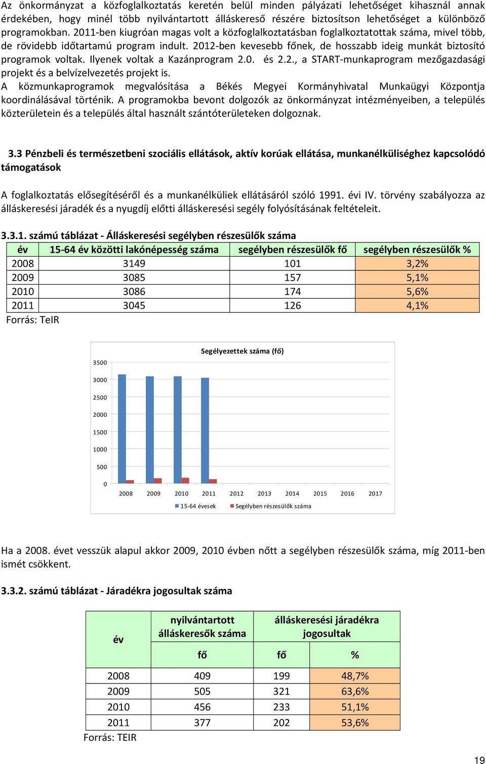 2012-ben kevesebb főnek, de hosszabb ideig munkát biztosító programok voltak. Ilyenek voltak a Kazánprogram 2.0. és 2.2., a START-munkaprogram mezőgazdasági projekt és a belvízelvezetés projekt is.