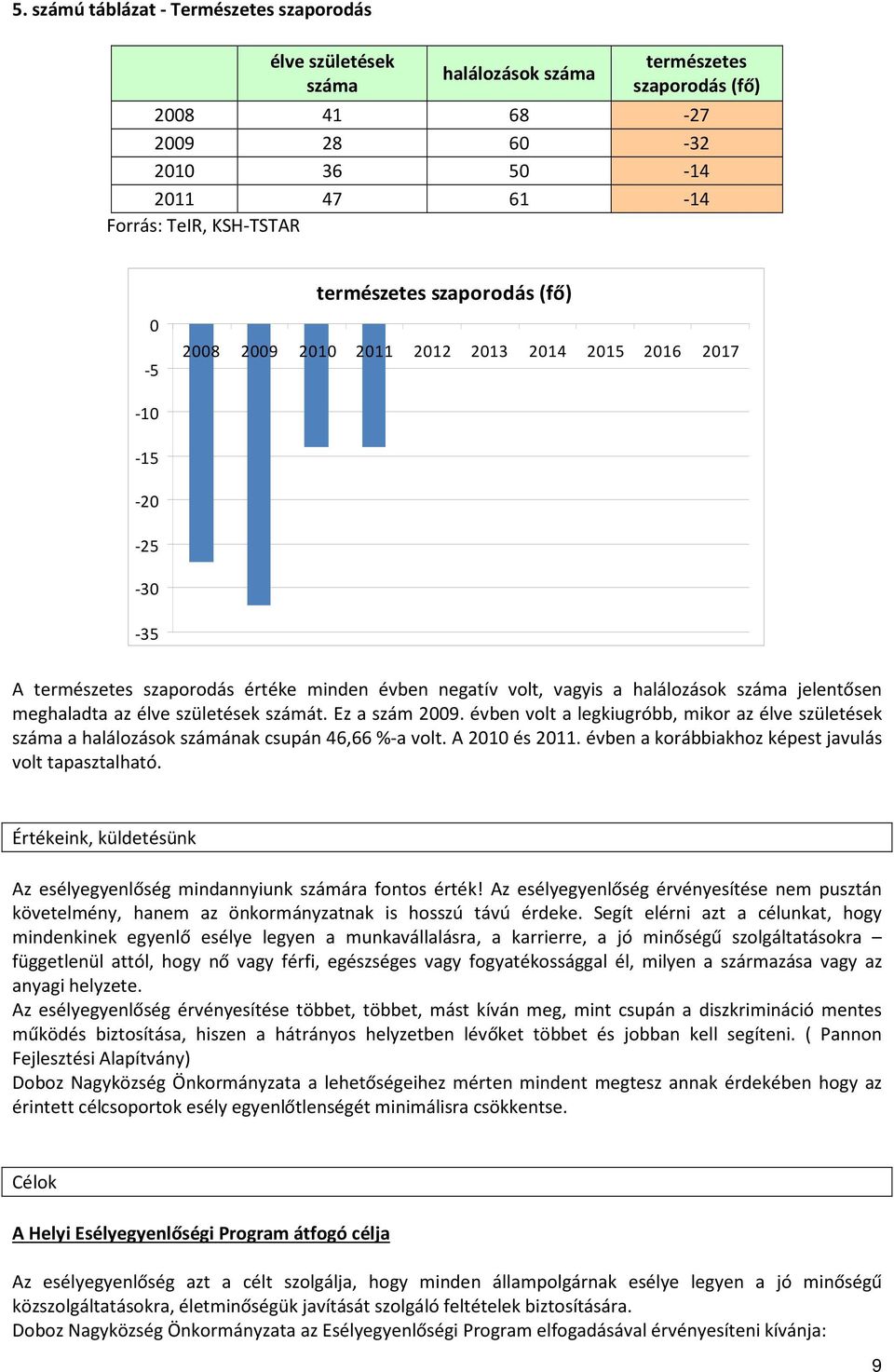 meghaladta az élve születések számát. Ez a szám 2009. évben volt a legkiugróbb, mikor az élve születések száma a halálozások számának csupán 46,66 %-a volt. A 2010 és 2011.