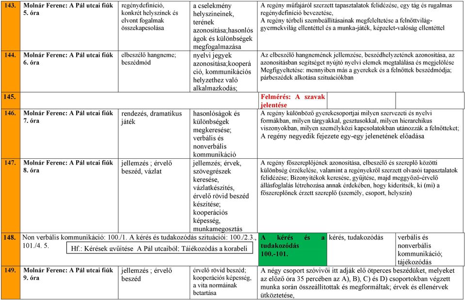 nyelvi jegyek azonosítása;kooperá ció, kommunikációs helyzethez való alkalmazkodás; 145. Felmérés: A szavak jelentése 146. Molnár Ferenc: A Pál utcai fiúk rendezés, dramatikus 7. óra játék 147.