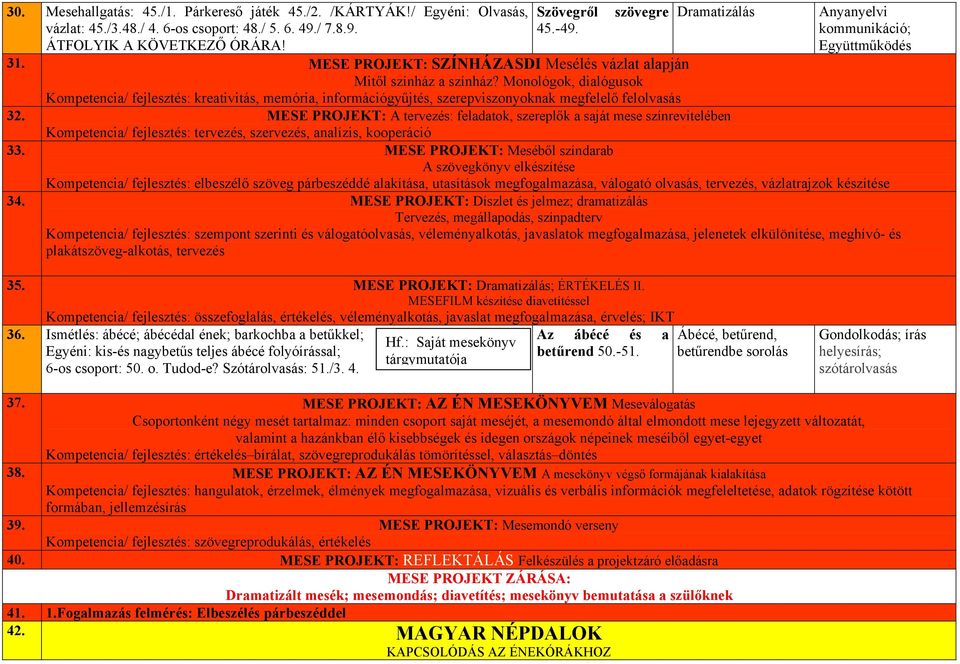 Monológok, dialógusok Kompetencia/ fejlesztés: kreativitás, memória, információgyűjtés, szerepviszonyoknak megfelelő felolvasás 32.