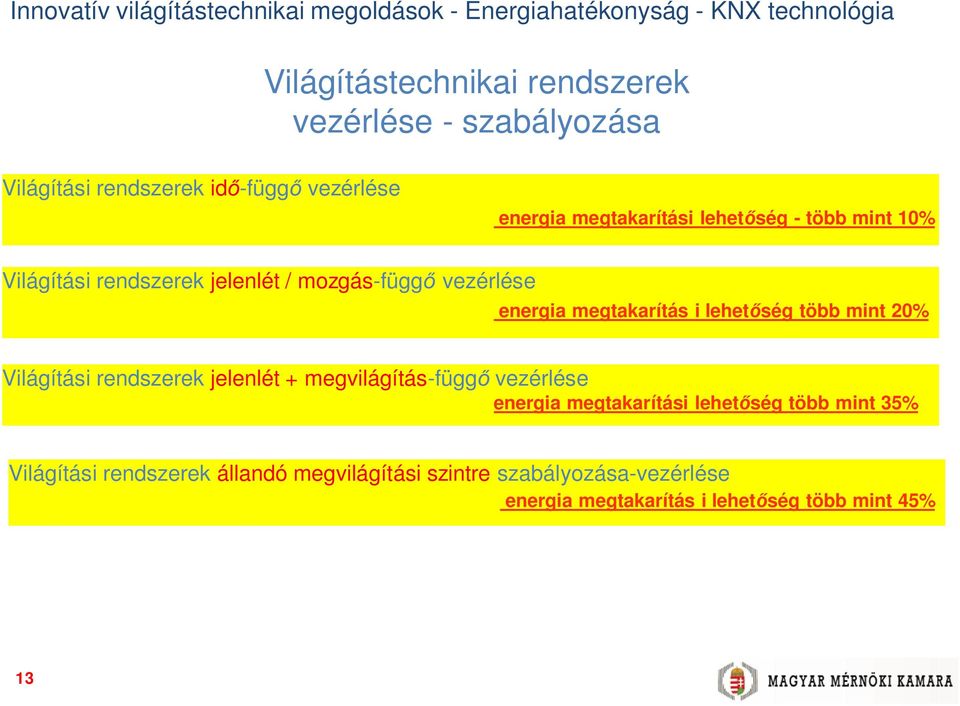 mint 20% Világítási rendszerek jelenlét + megvilágítás-függ vezérlése energia megtakarítási lehet ség több mint 35%