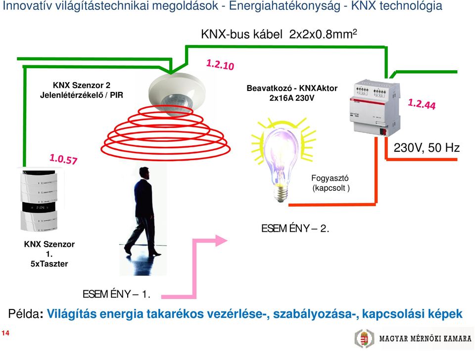 2x16A 230V 230V, 50 Hz Fogyasztó (kapcsolt ) KNX Szenzor 1.