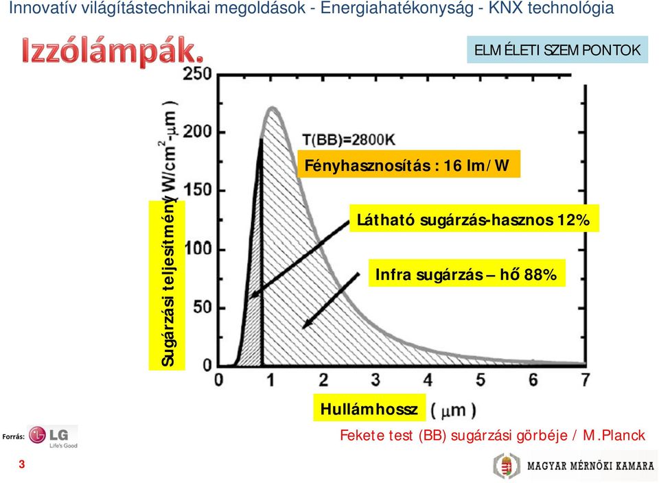 sugárzás-hasznos 12% Infra sugárzás h 88%