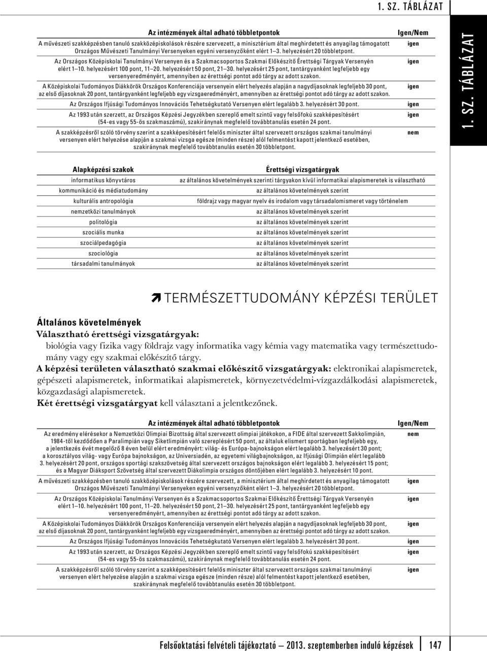 helyezért 25 pont, tantárgyanként legfeljebb egy A Középiskolai Tudományos Diákkörök Országos Konferenciája versenyein elért helyez alapján a nagydíjasoknak legfeljebb 30 pont, Az Országos Ifjúsági