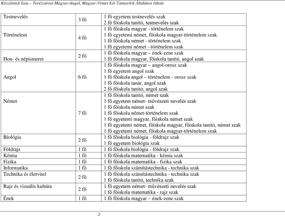 angol-orosz szak 1 fő egyetem angol szak Angol 6 fő 1 fő főiskola angol történelem - orosz szak 1 fő főiskola tanár, angol szak fő főiskola tanító, angol szak Német 7 fő 1 fő főiskola tanító, német
