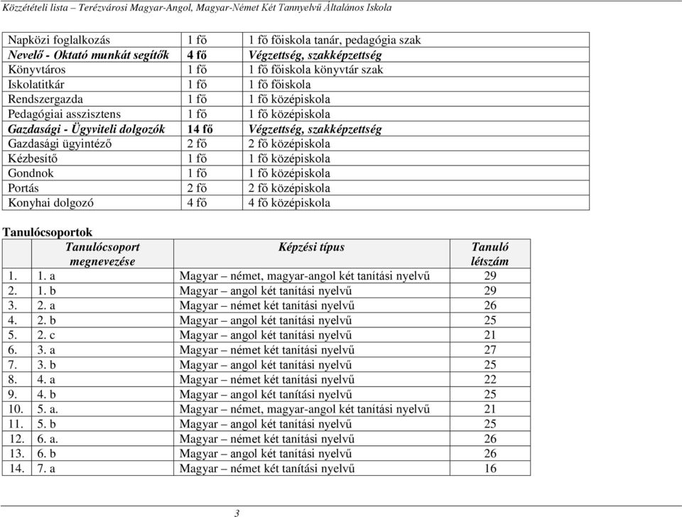 fő középiskola Gondnok 1 fő 1 fő középiskola Portás fő fő középiskola Konyhai dolgozó 4 fő 4 fő középiskola Tanulócsoportok Tanulócsoport megnevezése Képzési típus Tanuló létszám 1. 1. a Magyar német, magyar-angol két tanítási nyelvű 9.