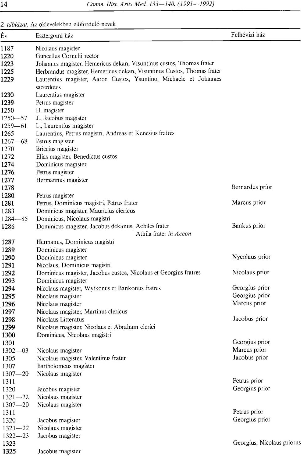 Herbrandus magister, Hemericus dekán, Visuntinus Custos, Thomas fráter 1229 Laurentius magister, Aaron Custos, Ysuntino, Michaele et Johannes sacerdotes 1230 Laurentius magister 1239 Petrus magister