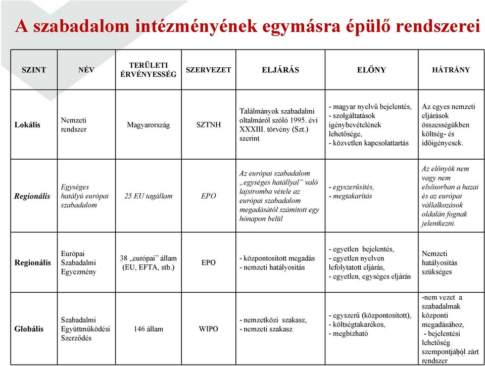 ) szerint -magyar nyelvű bejelentés, - szolgáltatások igénybevételének lehetősége, - közvetlen kapcsolattartás Az egyes nemzeti eljárások összességükben költség- és időigényesek.