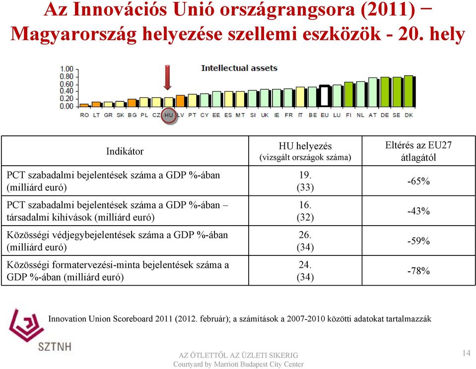 euró) Közösségi védjegybejelentések száma a GDP %-ában (milliárd euró) Közösségi formatervezési-minta bejelentések száma a GDP %-ában (milliárd euró) HU