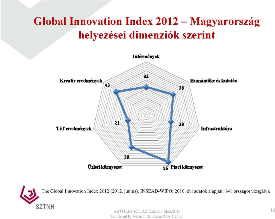 Innovation Index 2012 (2012.