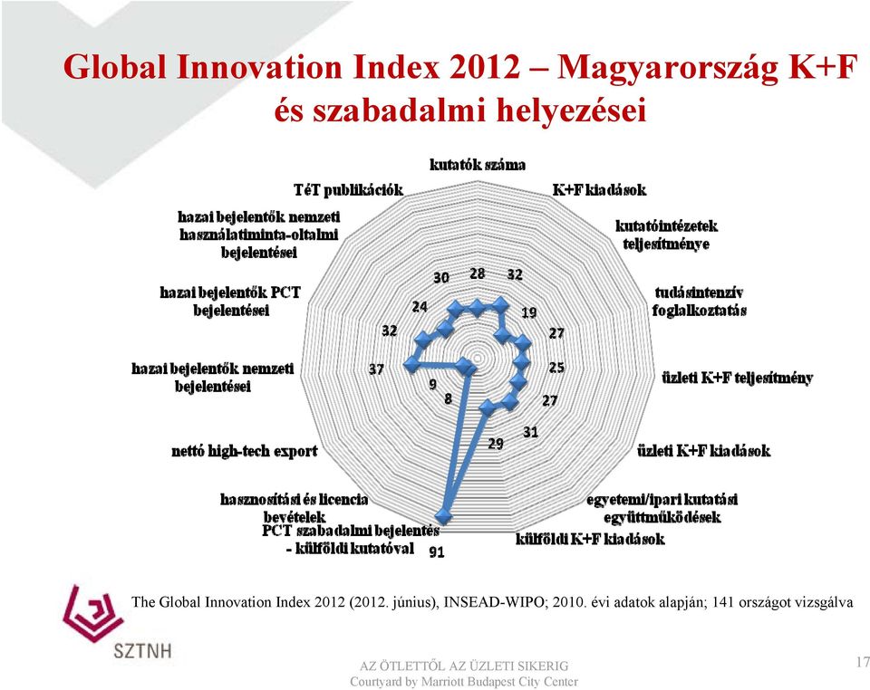 Innovation Index 2012 (2012.