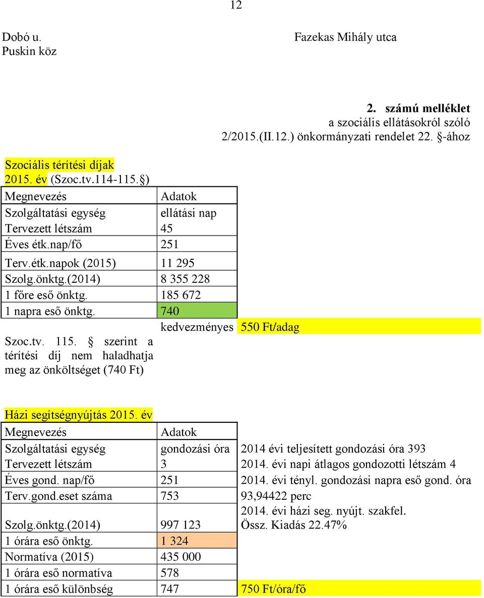 számú melléklet a szociális ellátásokról szóló 2/2015.(II.12.) önkormányzati rendelet 22. -ához Házi segítségnyújtás 2015.