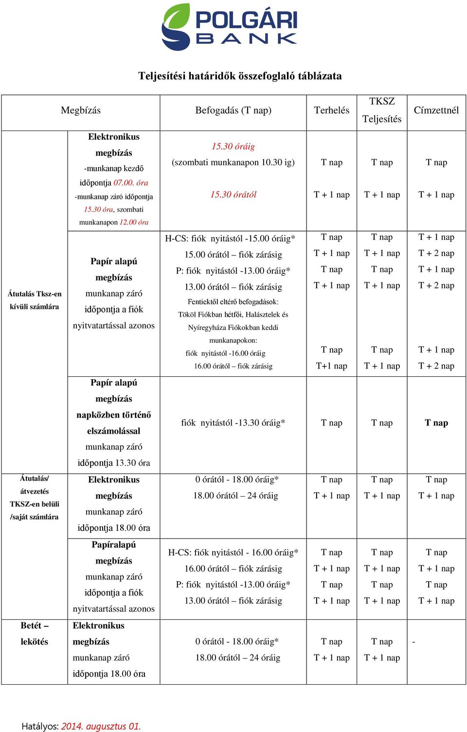 30 óra Átutalás/ Elektronikus átvezetés TKSZ-en belüli /saját számlára időpontja 18.00 óra Papíralapú időpontja a fiók nyitvatartással azonos Betét Elektronikus lekötés időpontja 18.00 óra 15.