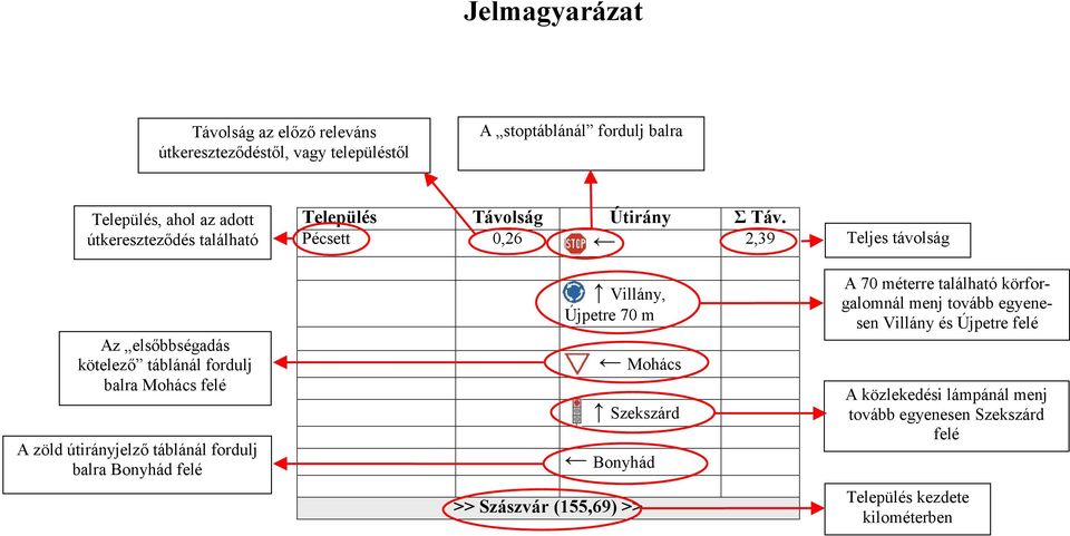 Település Távolság Útirány Σ Táv.