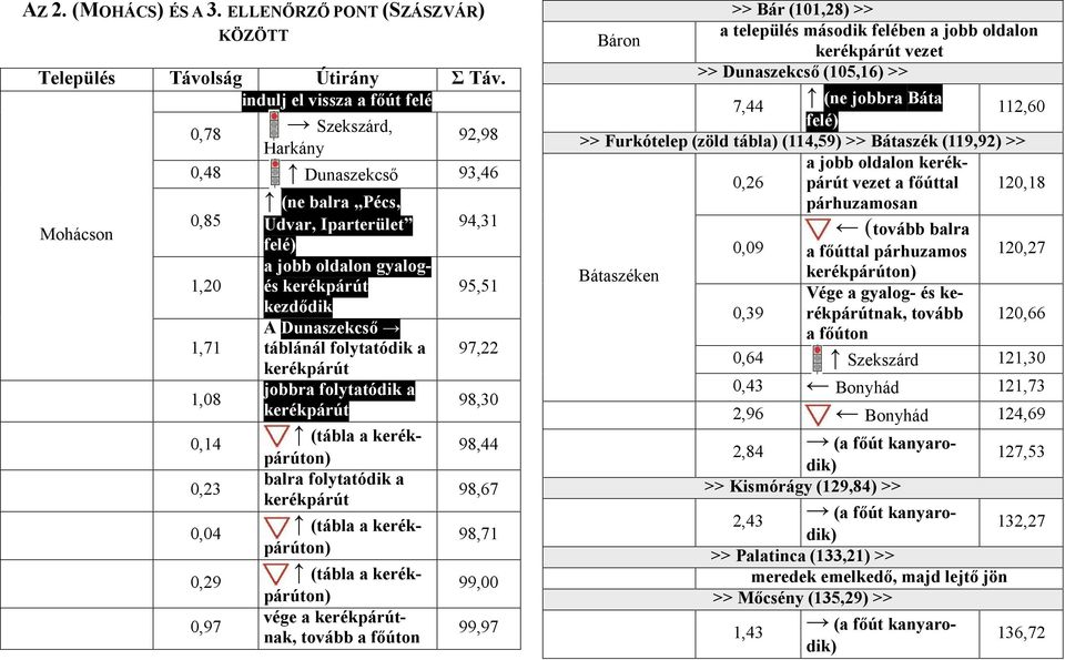 Dunaszekcső 1,71 táblánál folytatódik a 97,22 kerékpárút 1,08 jobbra folytatódik a kerékpárút 98,30 0,14 (tábla a kerékpárúton) balra folytatódik a 0,23 kerékpárút 0,04 (tábla a kerékpárúton) 0,29