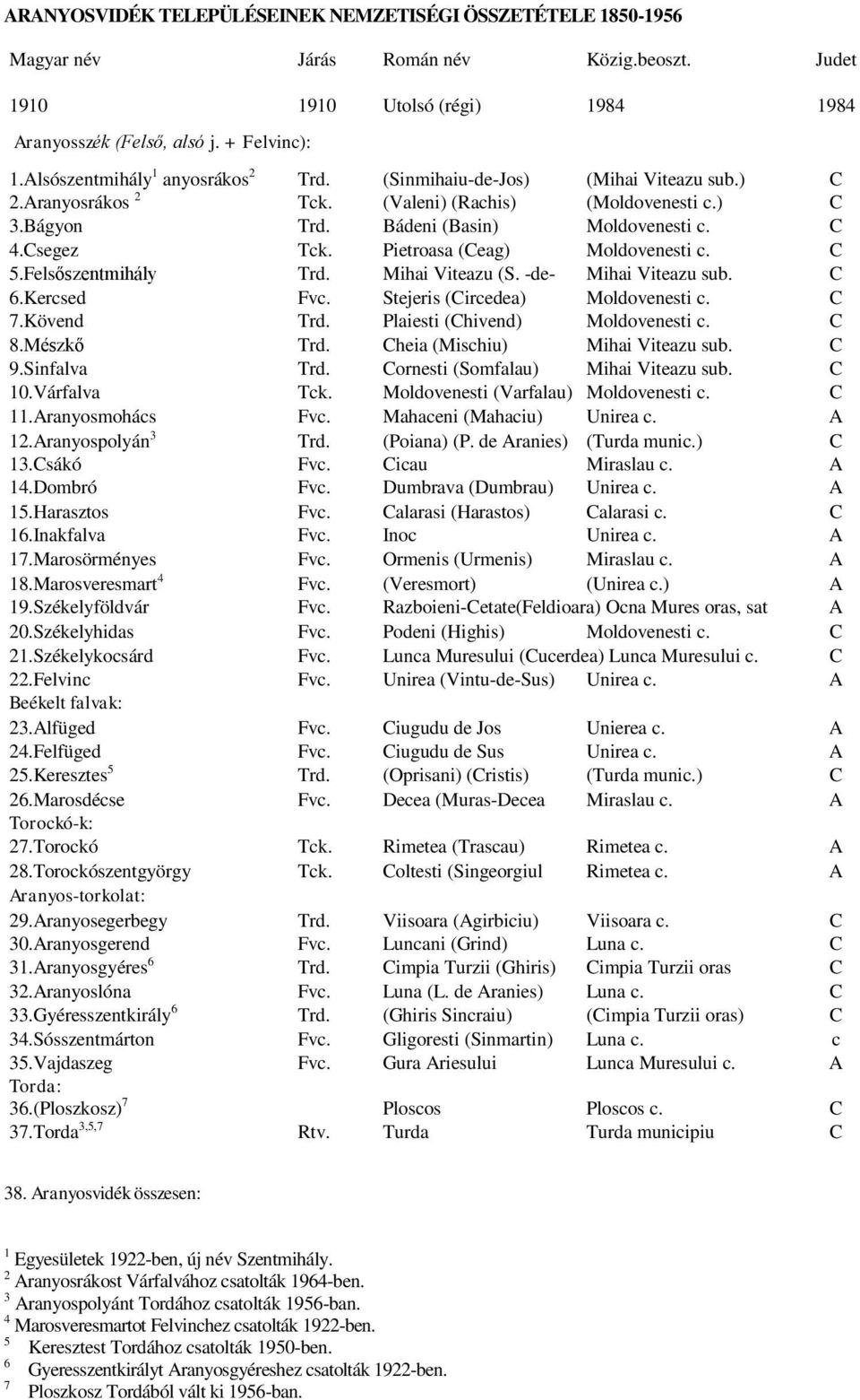 Pietroasa (Ceag) Moldovenesti c. C 5.Felsőszentmihály Trd. Mihai Viteazu (S. -de- Mihai Viteazu sub. C 6.Kercsed Fvc. Sus) Stejeris (Circedea) Moldovenesti c. C 7.Kövend Trd.