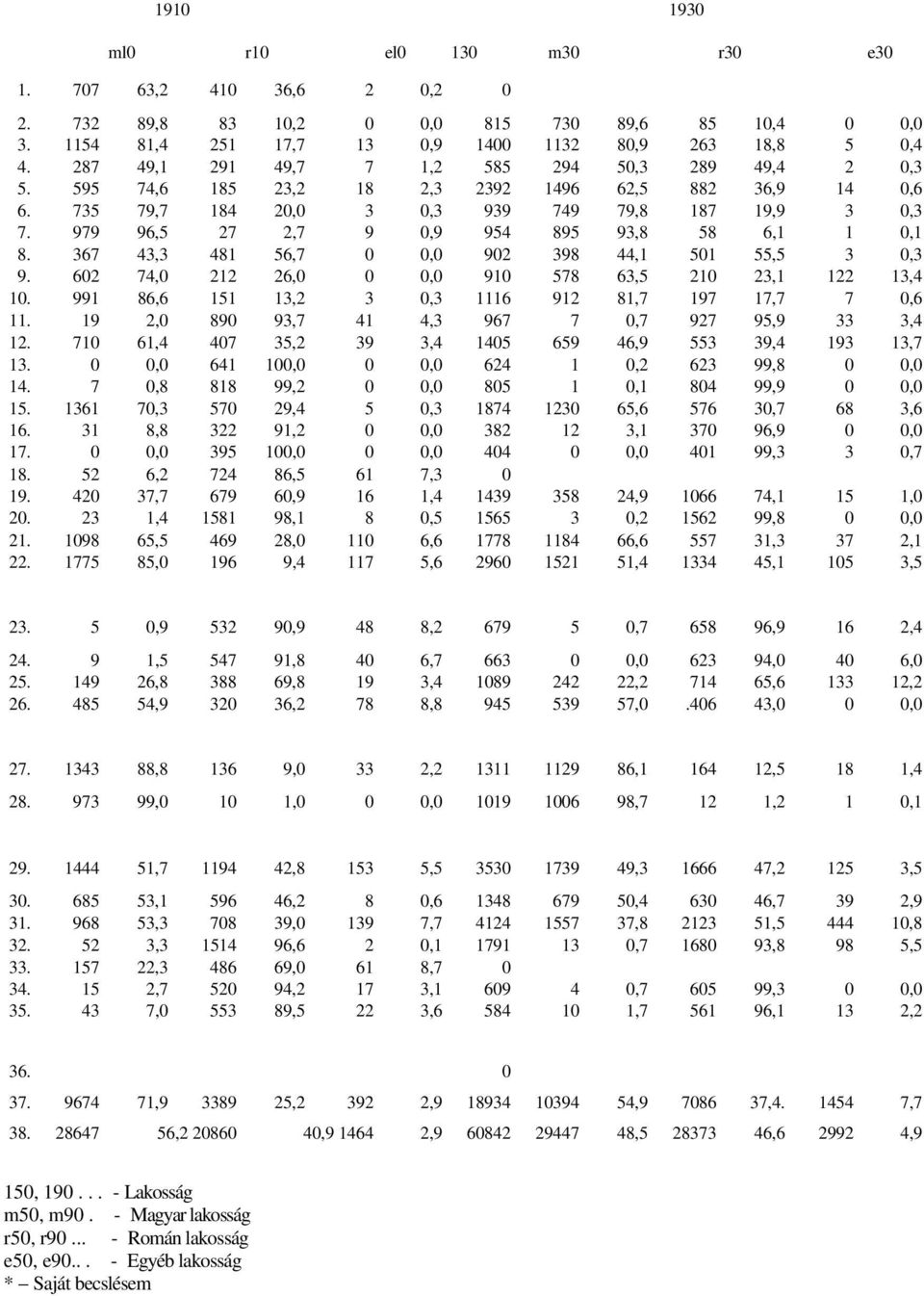 367 43,3 481 56,7, 92 398 44,1 51 55,5 3,3 9. 62 74, 212 26,, 91 578 63,5 21 23,1 122 13,4 1. 991 86,6 151 13,2 3,3 1116 912 81,7 197 17,7 7,6 11. 19 2, 89 93,7 41 4,3 967 7,7 927 95,9 33 3,4 12.