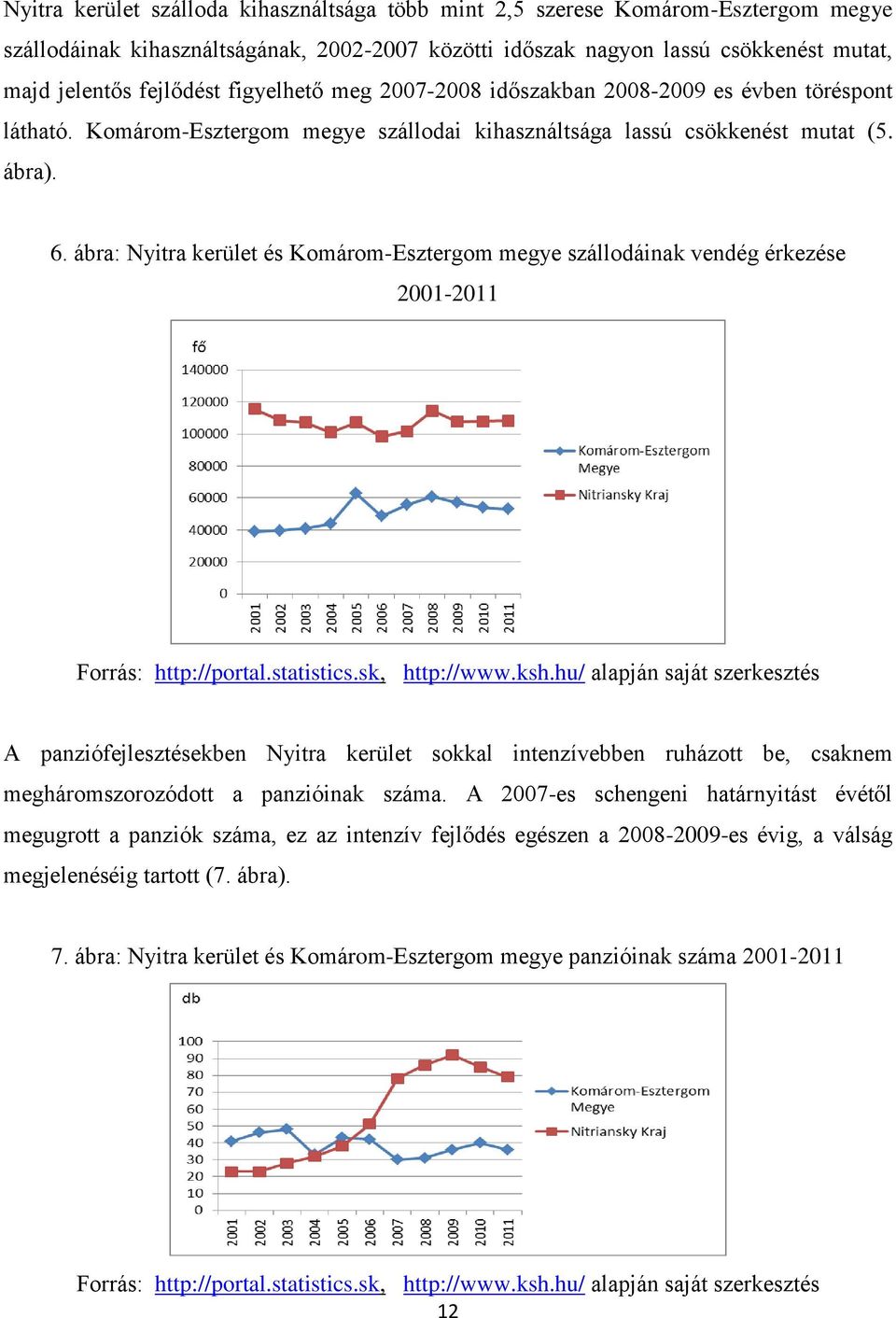 ábra: Nyitra kerület és Komárom-Esztergom megye szállodáinak vendég érkezése 2001-2011 Forrás: http://portal.statistics.sk, http://www.ksh.