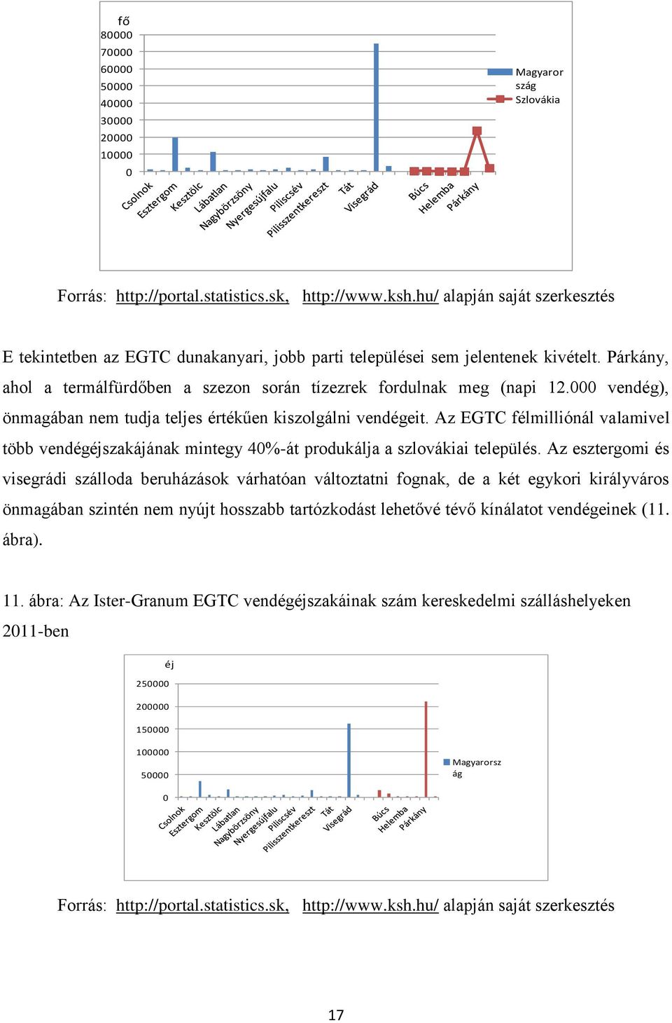 000 vendég), önmagában nem tudja teljes értékűen kiszolgálni vendégeit. Az EGTC félmilliónál valamivel több vendégéjszakájának mintegy 40%-át produkálja a szlovákiai település.