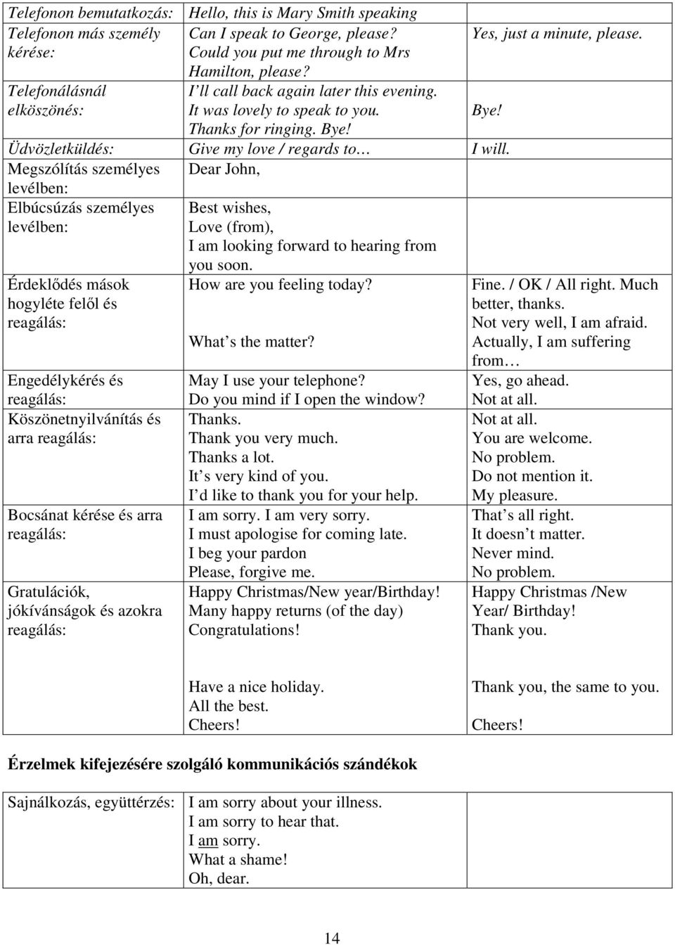 Megszólítás személyes Dear John, levélben: Elbúcsúzás személyes levélben: Érdeklődés mások hogyléte felől és reagálás: Engedélykérés és reagálás: Köszönetnyilvánítás és arra reagálás: Bocsánat kérése