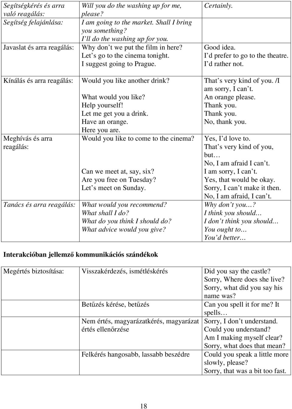 Kínálás és arra reagálás: Meghívás és arra reagálás: Would you like another drink? What would you like? Help yourself! Let me get you a drink. Have an orange. Here you are.