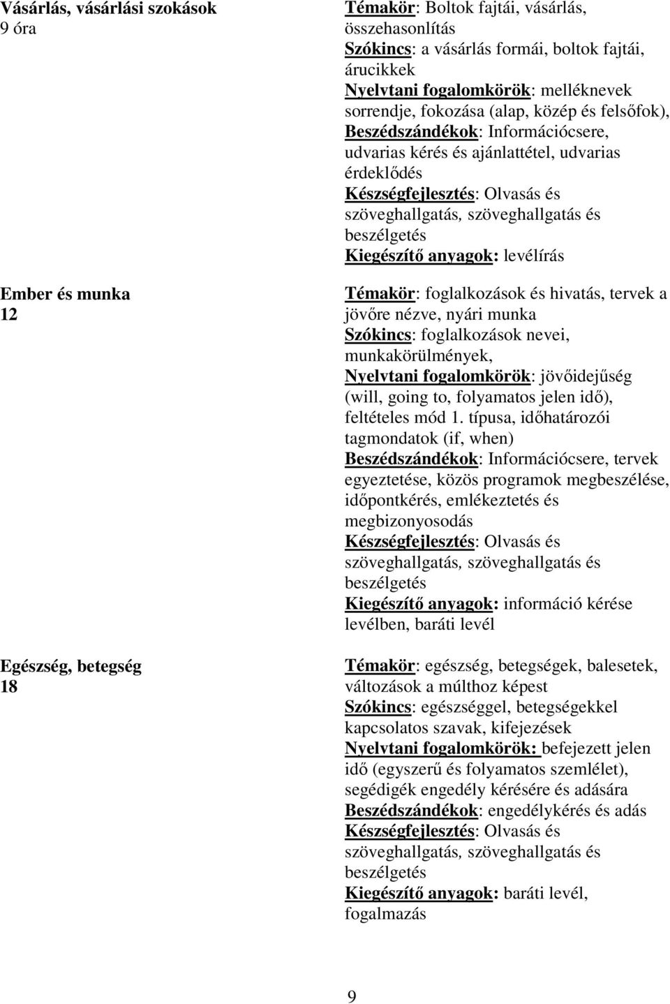 szöveghallgatás, szöveghallgatás és beszélgetés Kiegészítő anyagok: levélírás Témakör: foglalkozások és hivatás, tervek a jövőre nézve, nyári munka Szókincs: foglalkozások nevei, munkakörülmények,