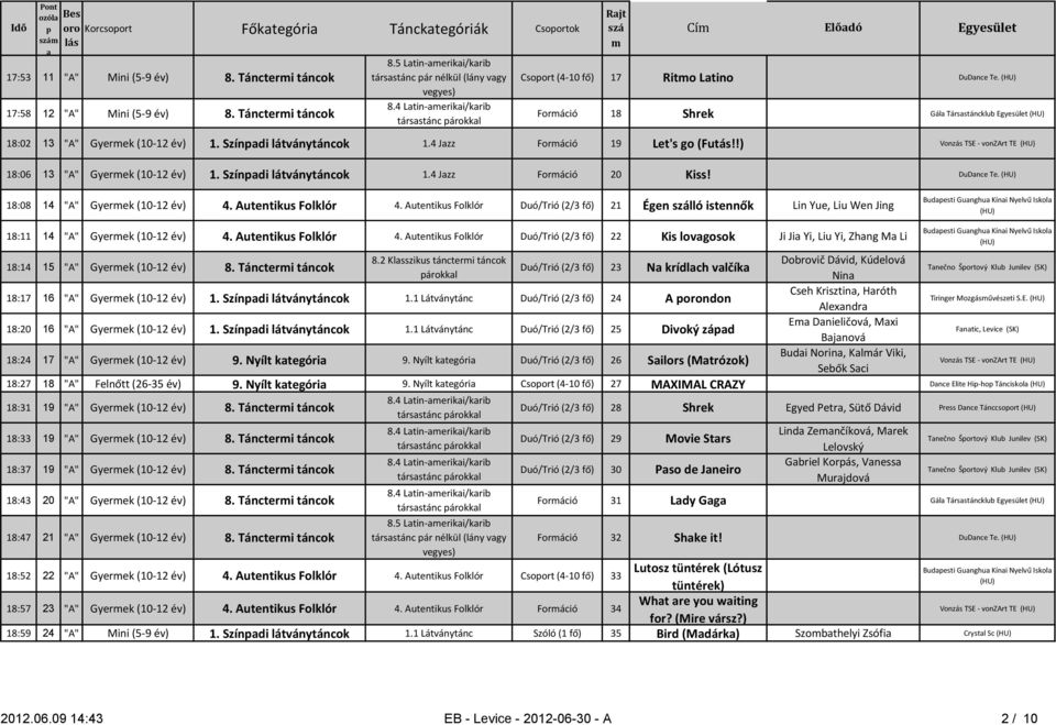 (HU) Foráció 18 Shrek Gál Társstáncklub Egyesület (HU) 18:02 13 "A" Gyerek (10-12 év) 1. Színdi látványtáncok 1.4 Jzz Foráció 19 Let's go (Futás!!) 18:06 13 "A" Gyerek (10-12 év) 1.