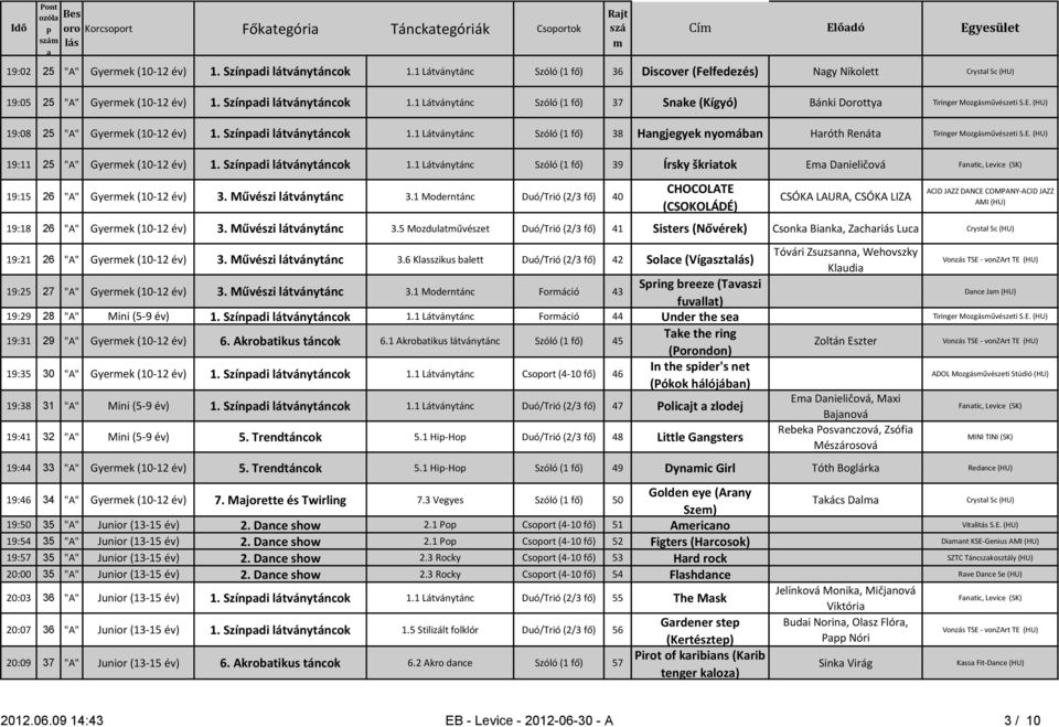 1 Látványtánc Szóló (1 fő) 38 Hngjegyek nyoábn Hróth Renát Tiringer Mozgásűvészeti S.E. (HU) 19:11 25 "A" Gyerek (10-12 év) 1. Színdi látványtáncok 1.