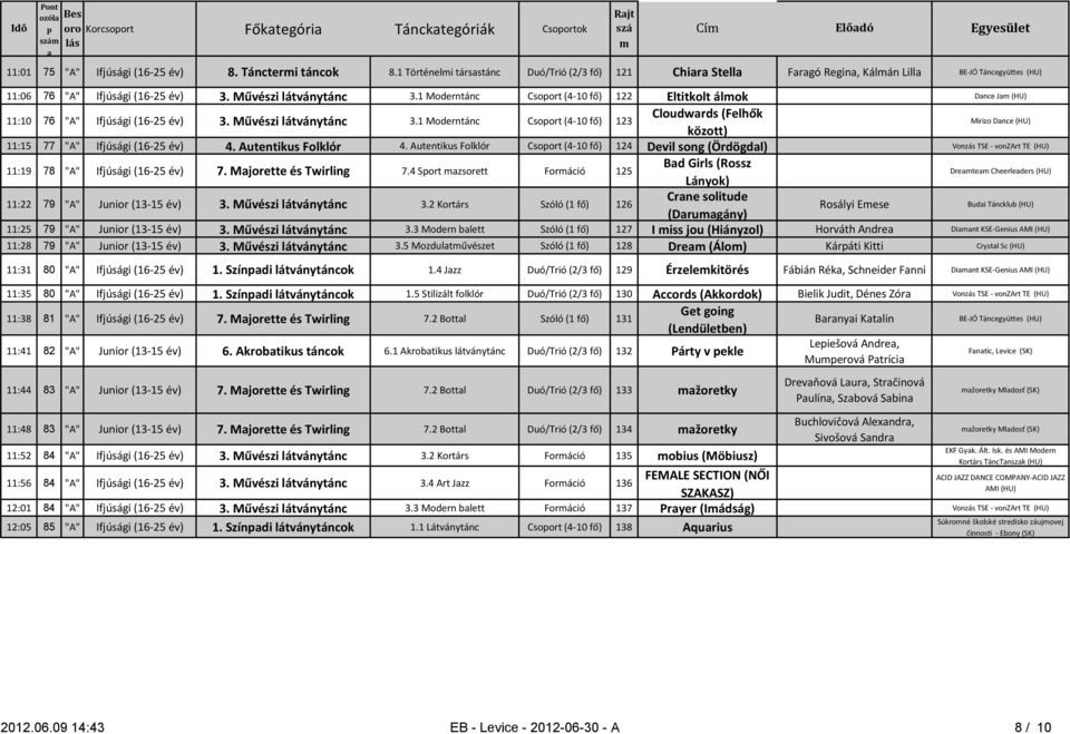 1 Moderntánc Csoort (4-10 fő) 122 Eltitkolt álok Dnce J (HU) 11:10 76 "A" Ifjúsági (16-25 év) 3. Művészi látványtánc 3.