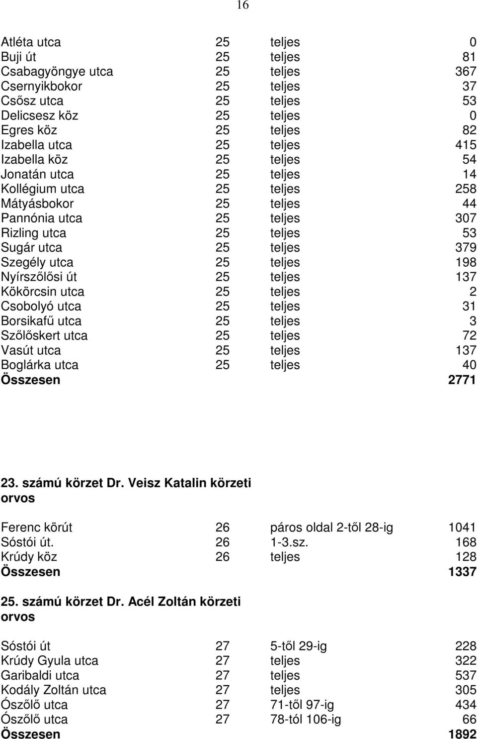 Szegély utca 25 teljes 198 Nyírszőlősi út 25 teljes 137 Kökörcsin utca 25 teljes 2 Csobolyó utca 25 teljes 31 Borsikafű utca 25 teljes 3 Szőlőskert utca 25 teljes 72 Vasút utca 25 teljes 137 Boglárka