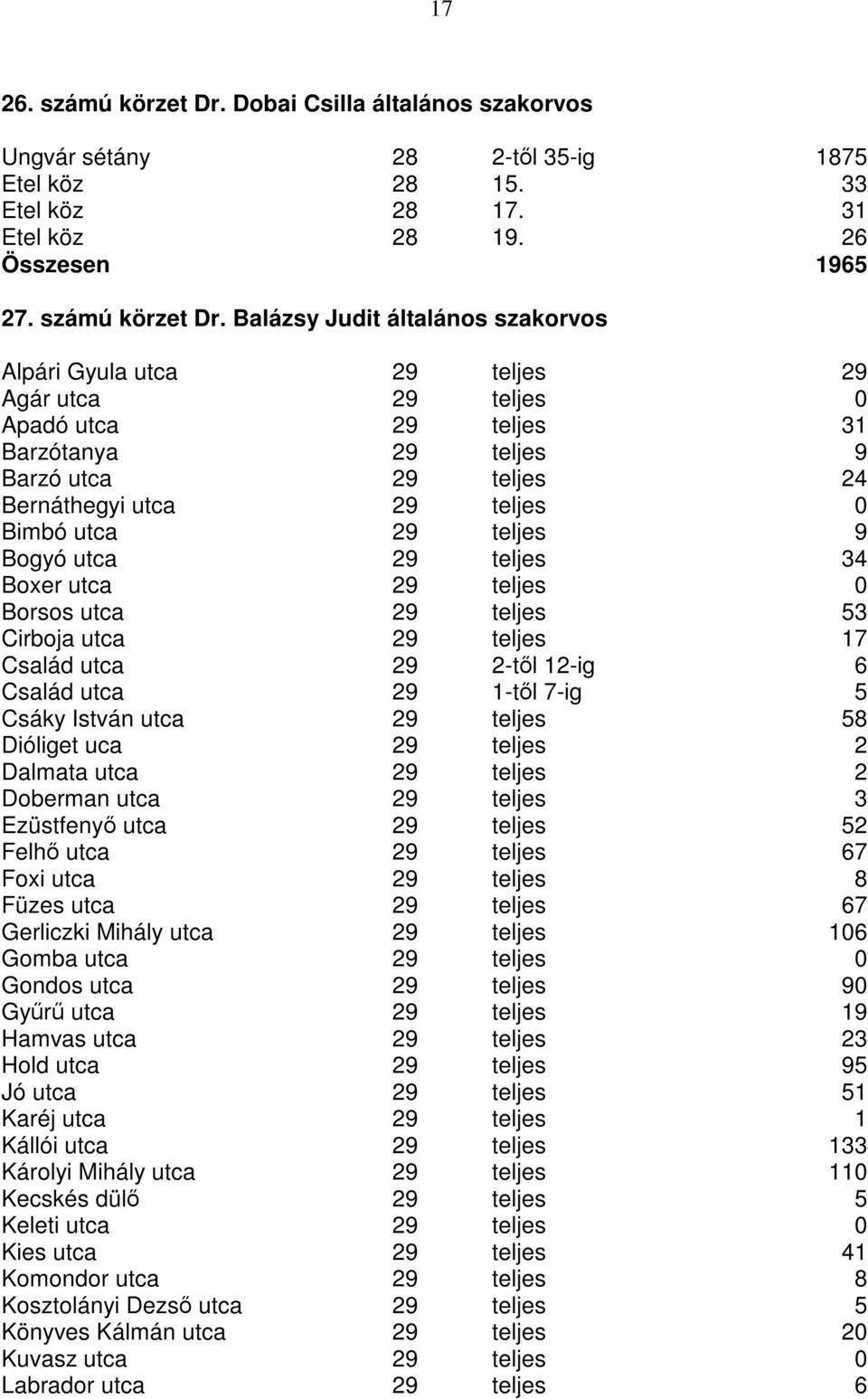 Balázsy Judit általános szakorvos Alpári Gyula utca 29 teljes 29 Agár utca 29 teljes 0 Apadó utca 29 teljes 31 Barzótanya 29 teljes 9 Barzó utca 29 teljes 24 Bernáthegyi utca 29 teljes 0 Bimbó utca