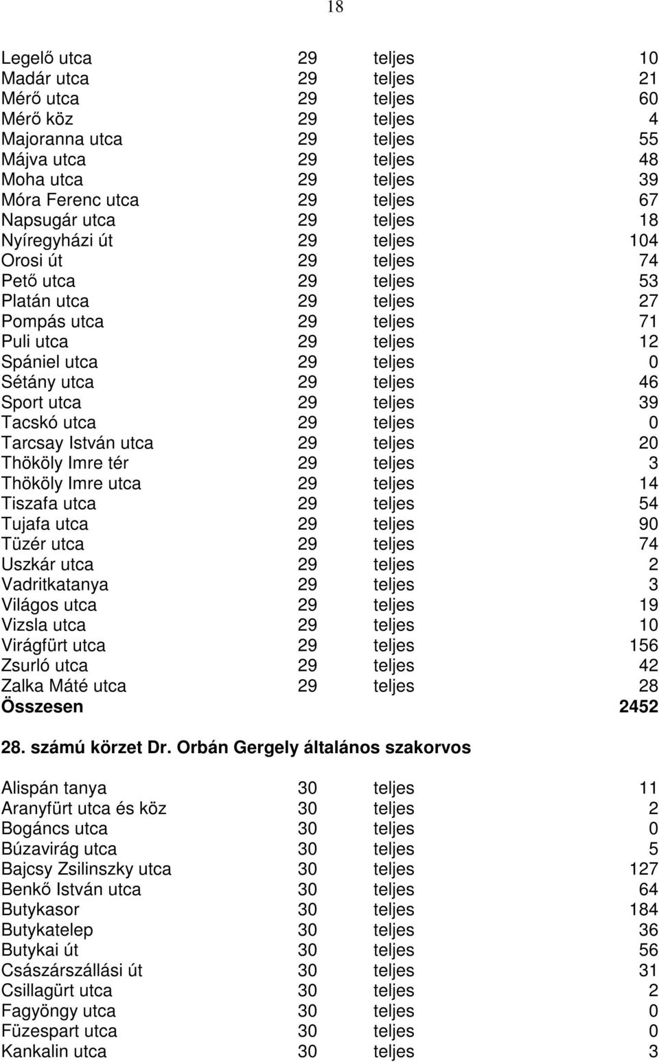 0 Sétány utca 29 teljes 46 Sport utca 29 teljes 39 Tacskó utca 29 teljes 0 Tarcsay István utca 29 teljes 20 Thököly Imre tér 29 teljes 3 Thököly Imre utca 29 teljes 14 Tiszafa utca 29 teljes 54