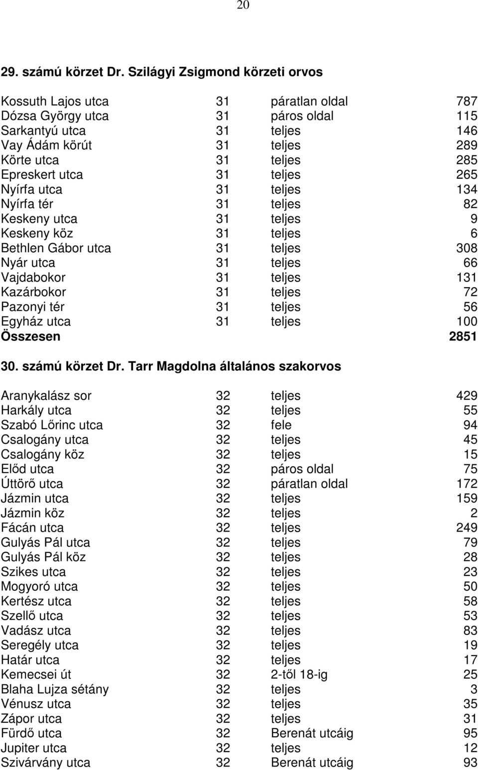 Epreskert utca 31 teljes 265 Nyírfa utca 31 teljes 134 Nyírfa tér 31 teljes 82 Keskeny utca 31 teljes 9 Keskeny köz 31 teljes 6 Bethlen Gábor utca 31 teljes 308 Nyár utca 31 teljes 66 Vajdabokor 31