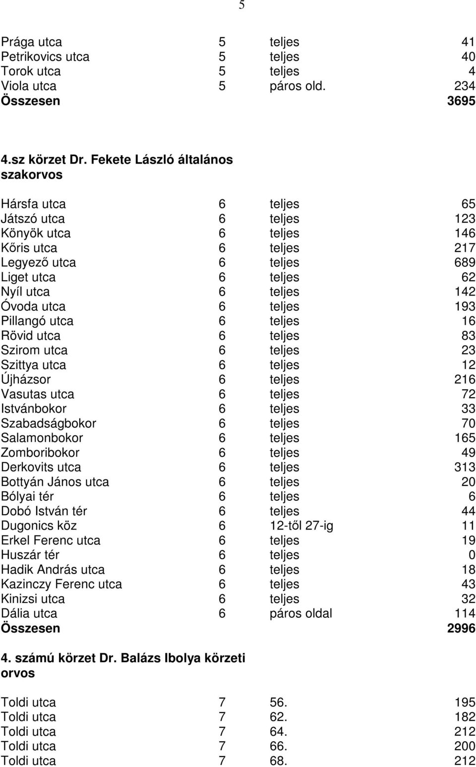 142 Óvoda utca 6 teljes 193 Pillangó utca 6 teljes 16 Rövid utca 6 teljes 83 Szirom utca 6 teljes 23 Szittya utca 6 teljes 12 Újházsor 6 teljes 216 Vasutas utca 6 teljes 72 Istvánbokor 6 teljes 33