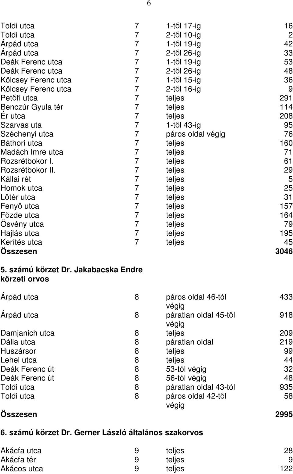 76 Báthori utca 7 teljes 160 Madách Imre utca 7 teljes 71 Rozsrétbokor I. 7 teljes 61 Rozsrétbokor II.