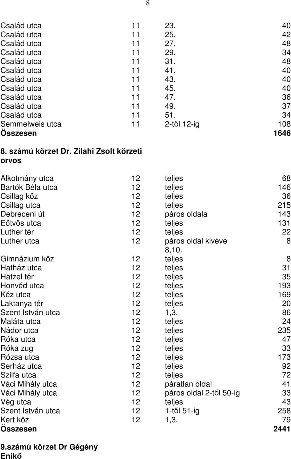 Zilahi Zsolt körzeti orvos Alkotmány utca 12 teljes 68 Bartók Béla utca 12 teljes 146 Csillag köz 12 teljes 36 Csillag utca 12 teljes 215 Debreceni út 12 páros oldala 143 Eötvös utca 12 teljes 131