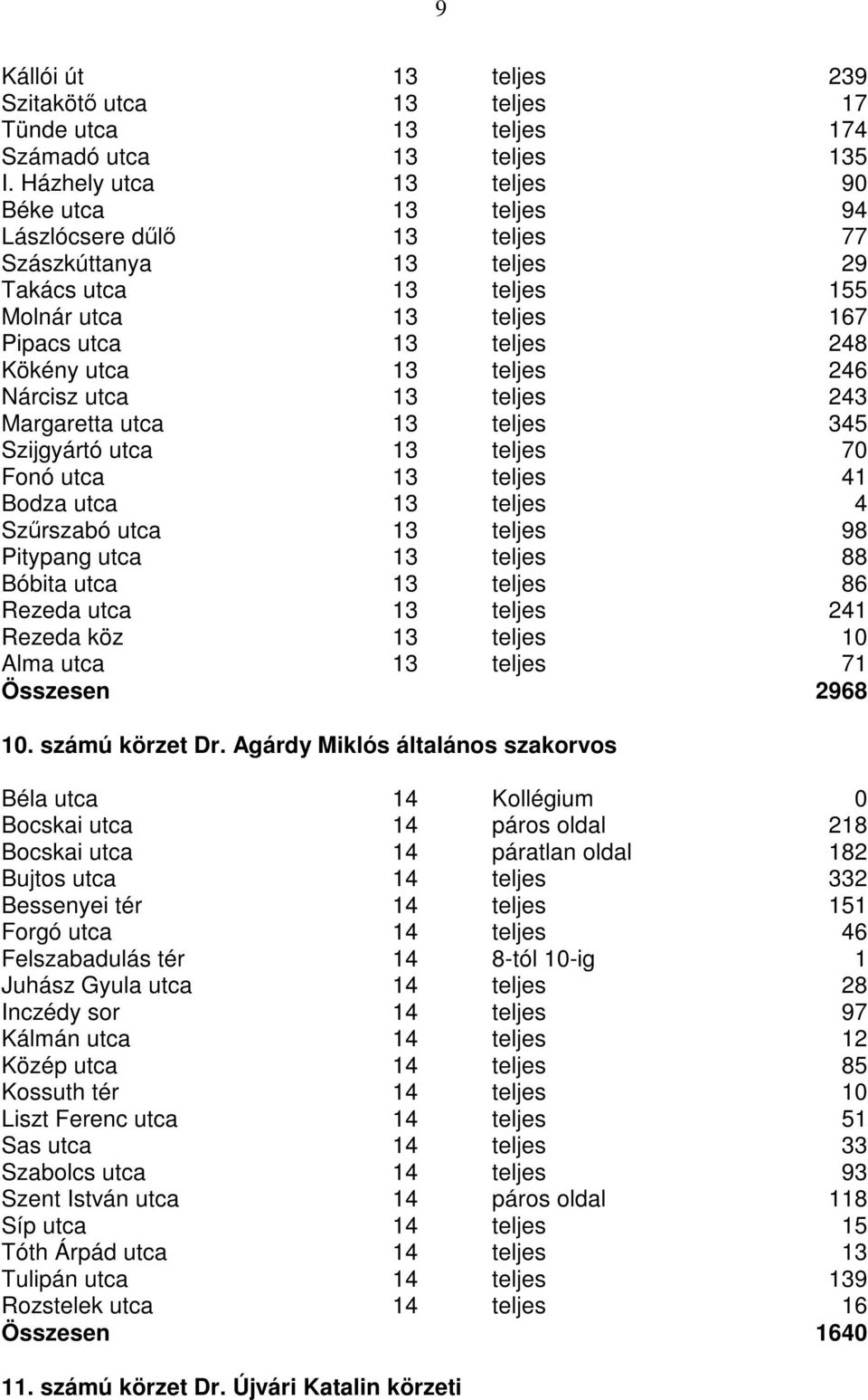 teljes 246 Nárcisz utca 13 teljes 243 Margaretta utca 13 teljes 345 Szijgyártó utca 13 teljes 70 Fonó utca 13 teljes 41 Bodza utca 13 teljes 4 Szűrszabó utca 13 teljes 98 Pitypang utca 13 teljes 88