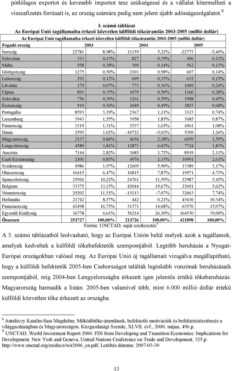 dollár) Fogadó ország 2003 2004 2005 Írország 22781 8,98% 11159 5,22% -22773-5,40% Szlovénia 333 0,13% 827 0,39% 496 0,12% Málta 958 0,38% 309 0,14% 562 0,13% Görögország 1275 0,50% 2101 0,98% 607