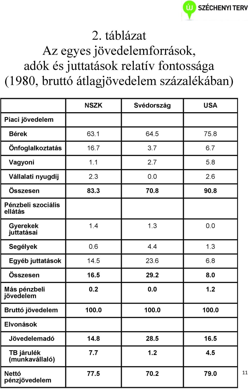 8 Pénzbeli szociális ellátás Gyerekek juttatásai 1.4 1.3 0.0 Segélyek 0.6 4.4 1.3 Egyéb juttatások 14.5 23.6 6.8 Összesen 16.5 29.2 8.