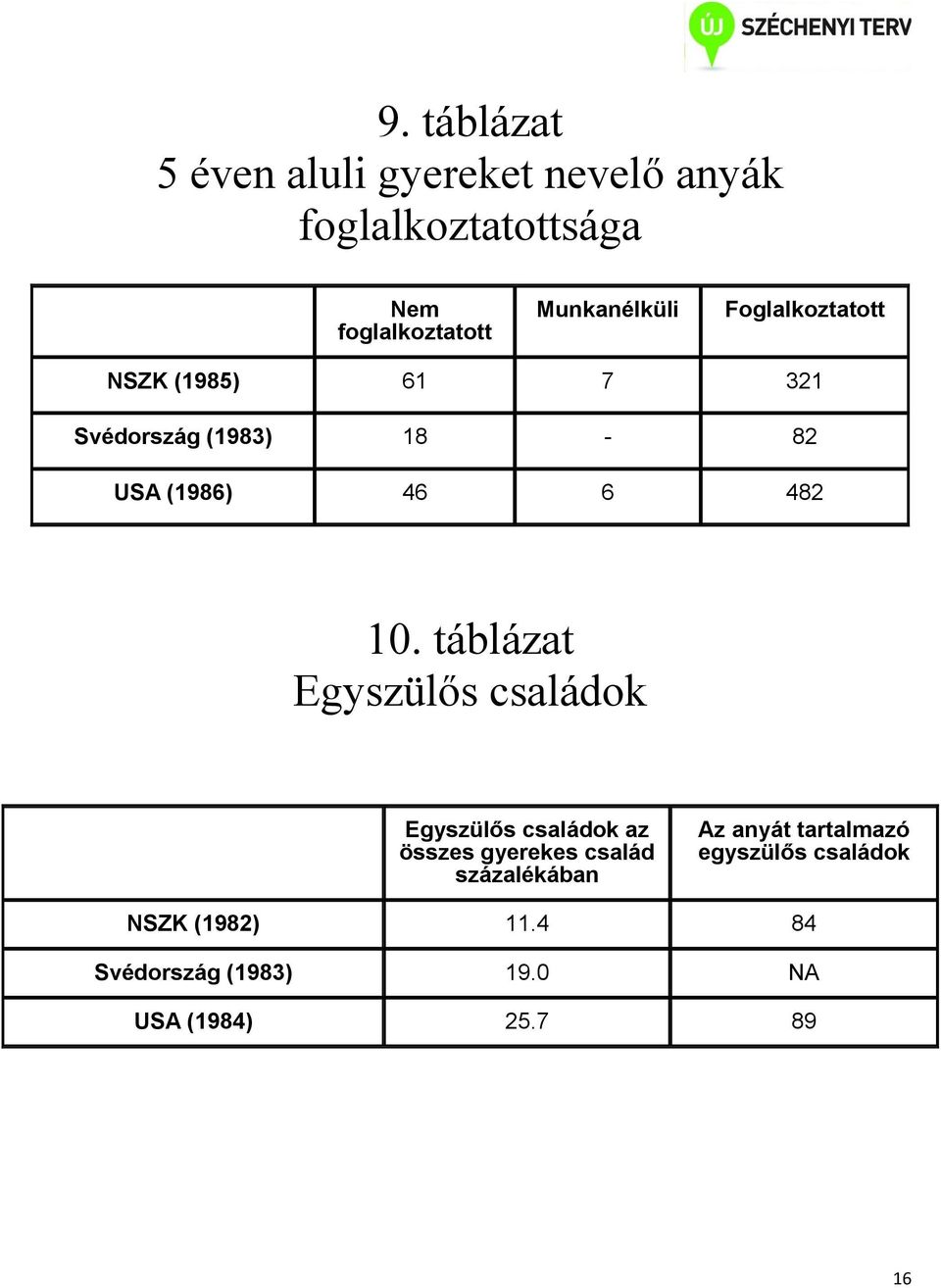 10. táblázat Egyszülős családok Egyszülős családok az összes gyerekes család százalékában Az