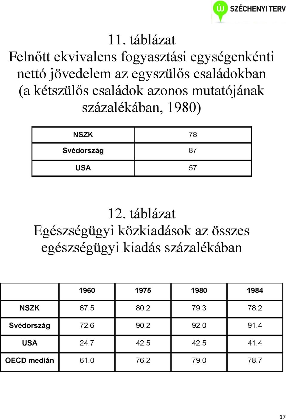 táblázat Egészségügyi közkiadások az összes egészségügyi kiadás százalékában 1960 1975 1980 1984