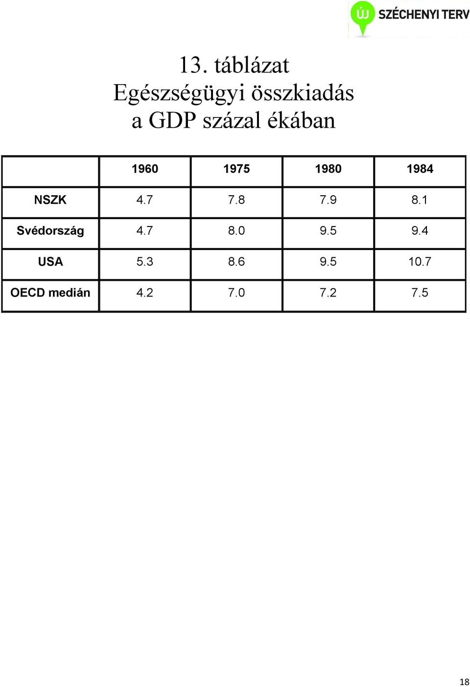 7 7.8 7.9 8.1 Svédország 4.7 8.0 9.5 9.