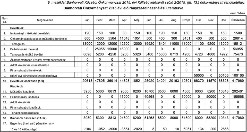 Intézményi működési bevételek 120 150 100 80 150 100 190 150 150 150 70 150 1500 2. Önkormányzatok sajátos működési bevételei 800 4500 5564 11048 1051 500 400 300 3451 400 500 300 28814 3.