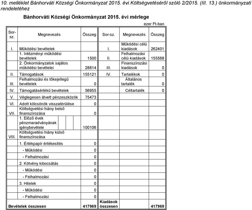 Működési célú kiadások 262401 Felhalmozási célú kiadások 155568 Finanszírozási kiadások 0 II. Támogatások 155121 IV. Tartalékok 0 Felhalmozási és tőkejellegű Általános III. bevételek 0 tartalék 0 IV.