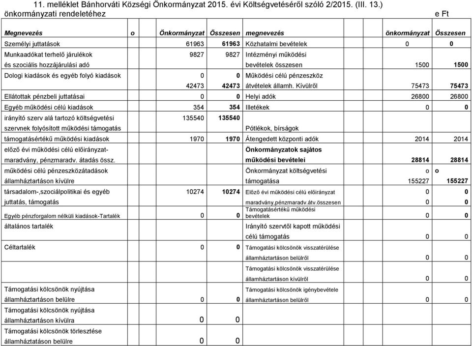 Intézményi működési és szociális hozzájárulási adó bevételek összesen 1500 1500 Dologi kiadások és egyéb folyó kiadások 0 0 Működési célú pénzeszköz 42473 42473 átvételek államh.