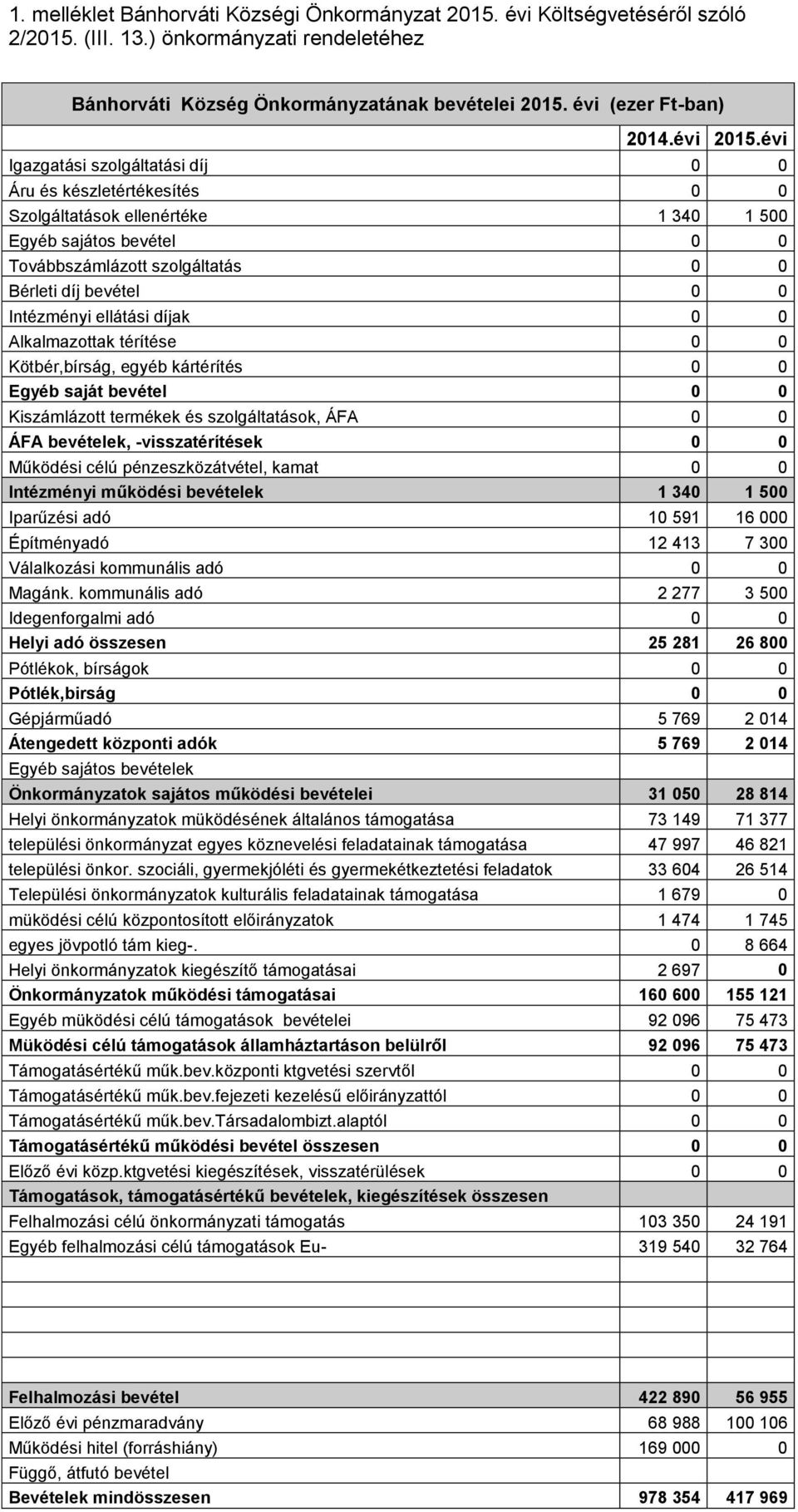 évi Igazgatási szolgáltatási díj 0 0 Áru és készletértékesítés 0 0 Szolgáltatások ellenértéke 1 340 1 500 Egyéb sajátos bevétel 0 0 Továbbszámlázott szolgáltatás 0 0 Bérleti díj bevétel 0 0