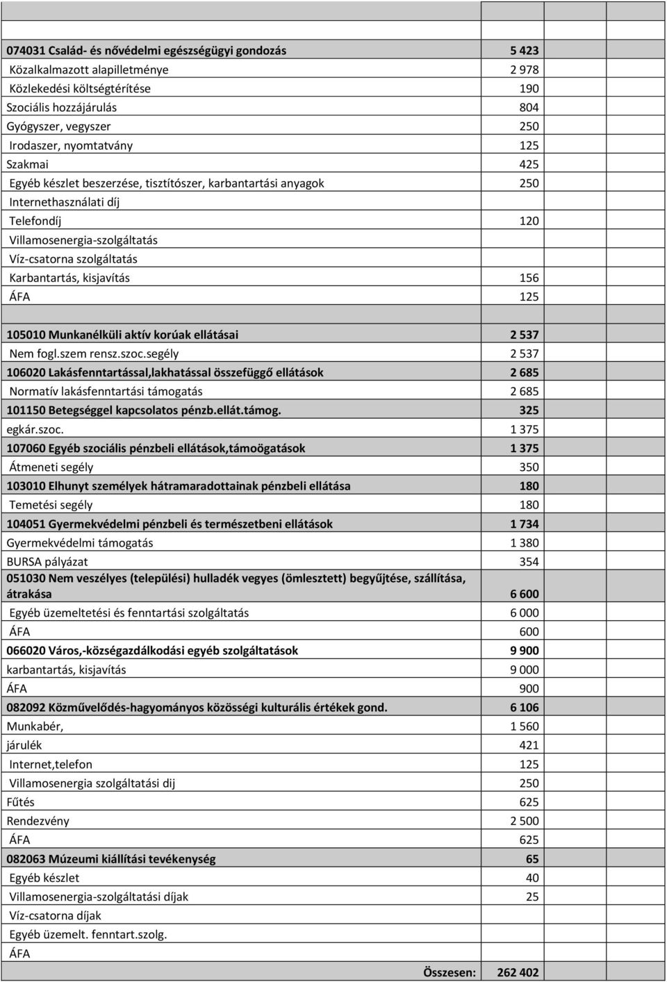 156 ÁFA 125 105010 Munkanélküli aktív korúak ellátásai 2 537 Nem fogl.szem rensz.szoc.